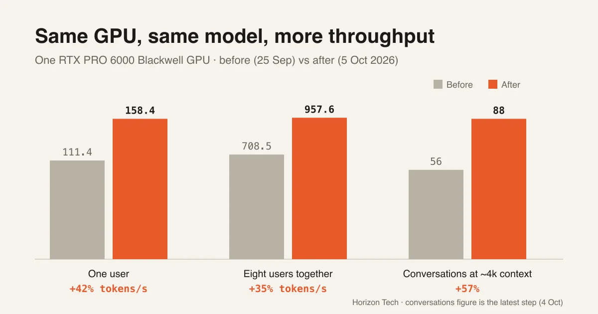 Making a large language model 40% faster on a single GPU